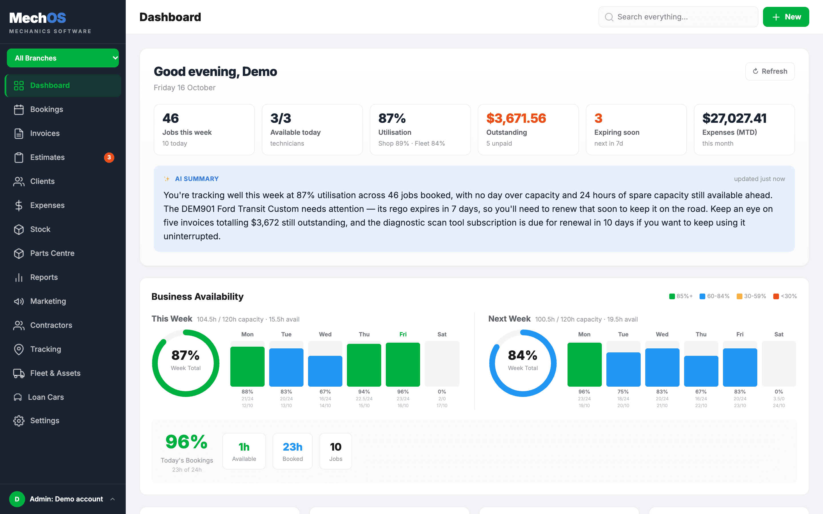 The MechOS dashboard: this week's jobs, technicians available, utilisation, money outstanding and an AI summary of the day, with the menu down the left
